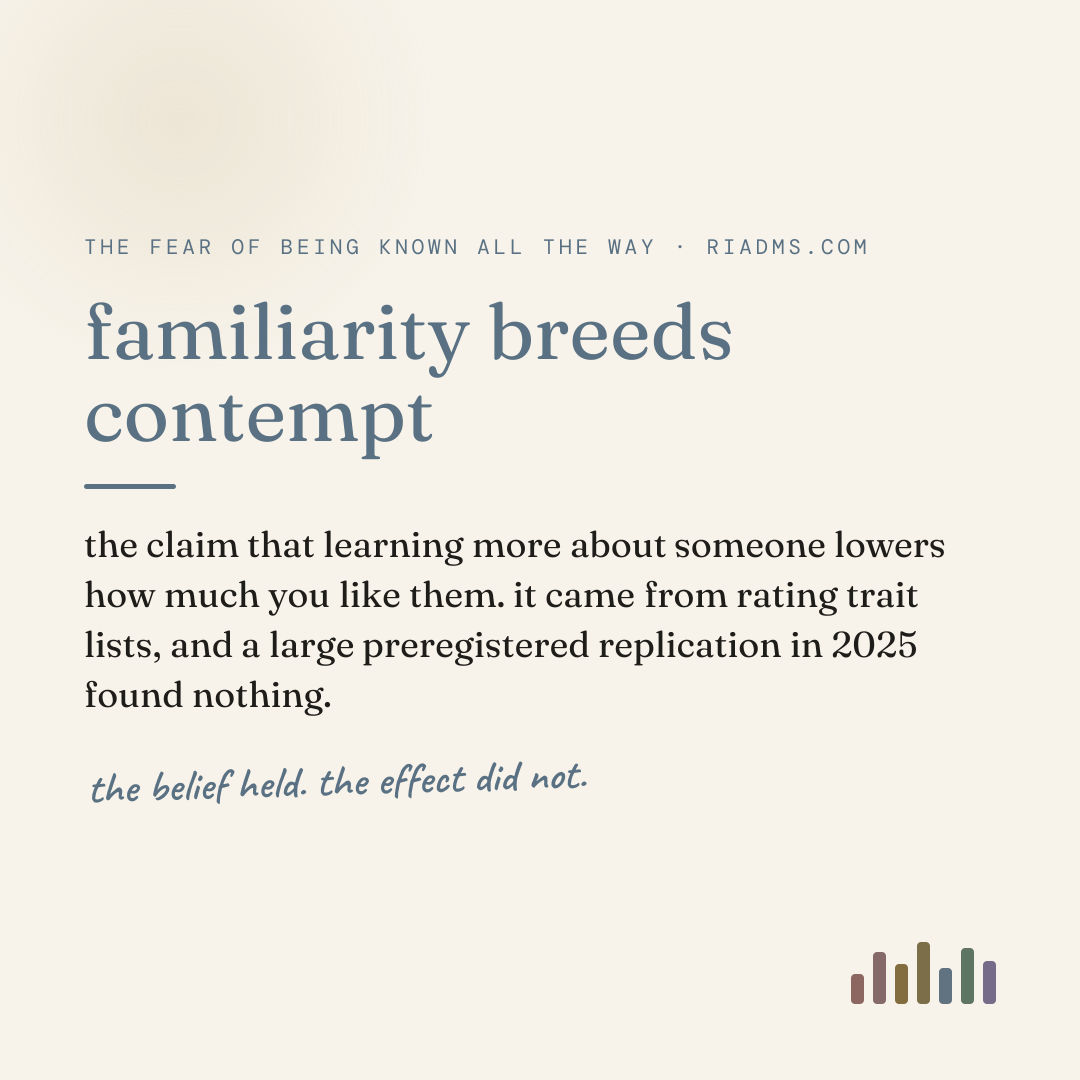 familiarity breeds contempt, defined: the claim that learning more about someone lowers how much you like them. it came from rating trait lists, and a large preregistered replication in 2025 found nothing.