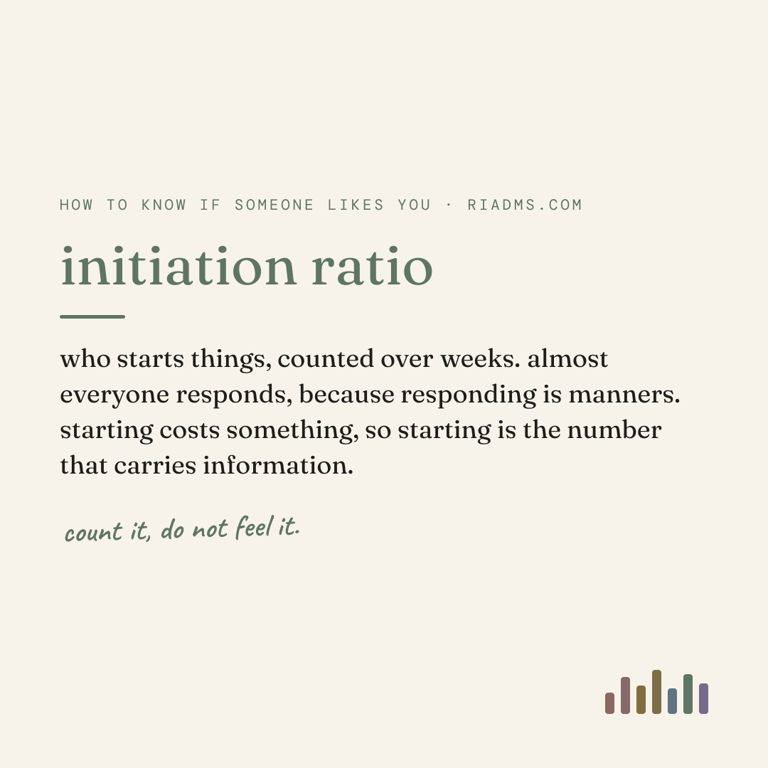initiation ratio, defined: who starts things, counted over weeks. almost everyone responds, because responding is manners. starting costs something, so starting is the number that carries information.