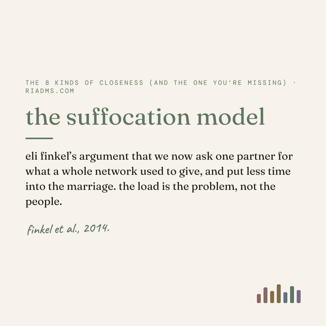 the suffocation model, defined: eli finkel’s argument that we now ask one partner for what a whole network used to give, and put less time into the marriage. the load is the problem, not the people.