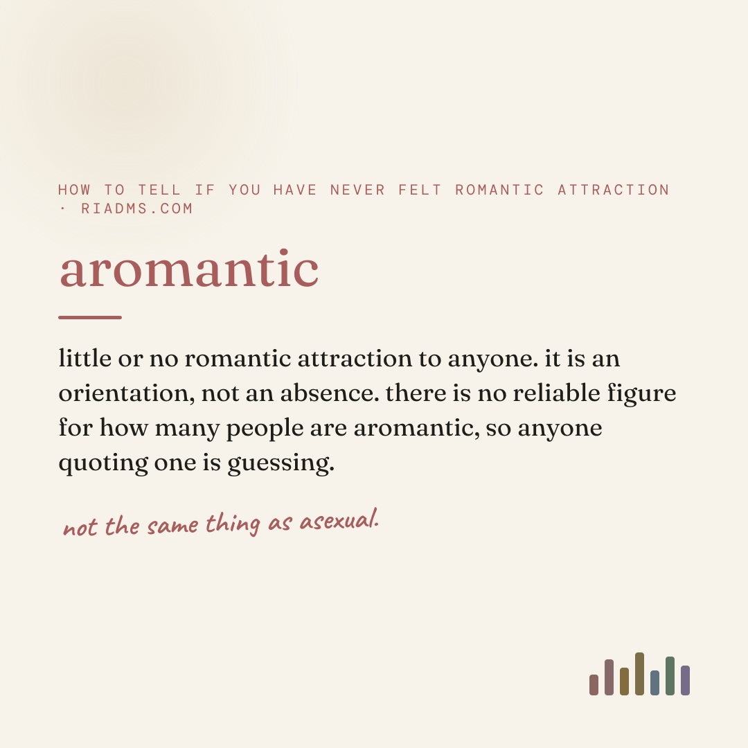 aromantic, defined: little or no romantic attraction to anyone. it is an orientation, not an absence. there is no reliable figure for how many people are aromantic, so anyone quoting one is guessing.