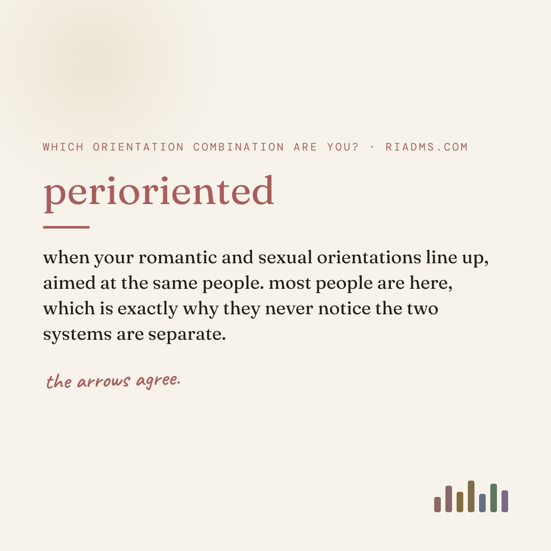 perioriented, defined: when your romantic and sexual orientations line up, aimed at the same people. most people are here, which is exactly why they never notice the two systems are separate.