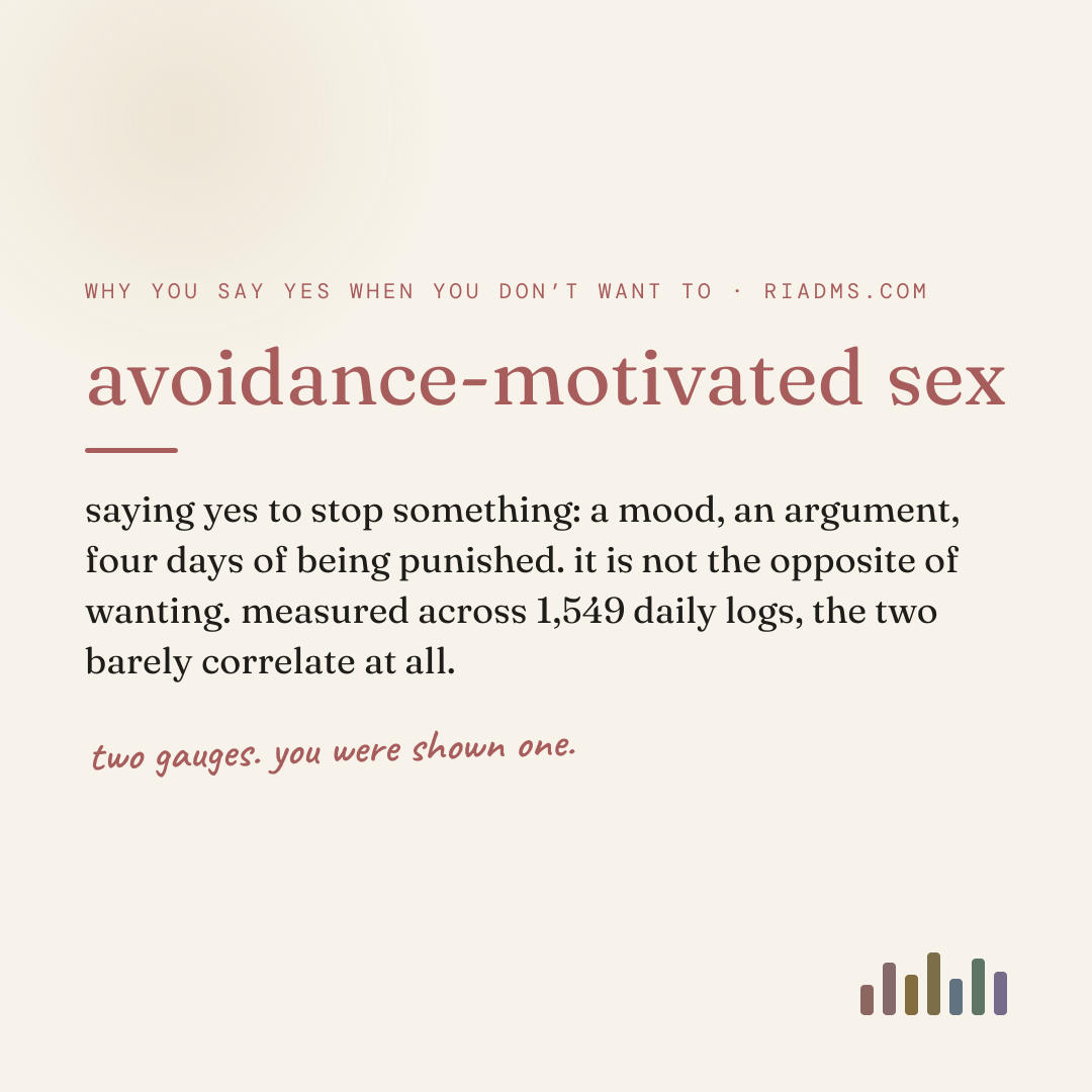avoidance-motivated sex, defined: saying yes to stop something: a mood, an argument, four days of being punished. it is not the opposite of wanting. measured across 1,549 daily logs, the two barely correlate at all.