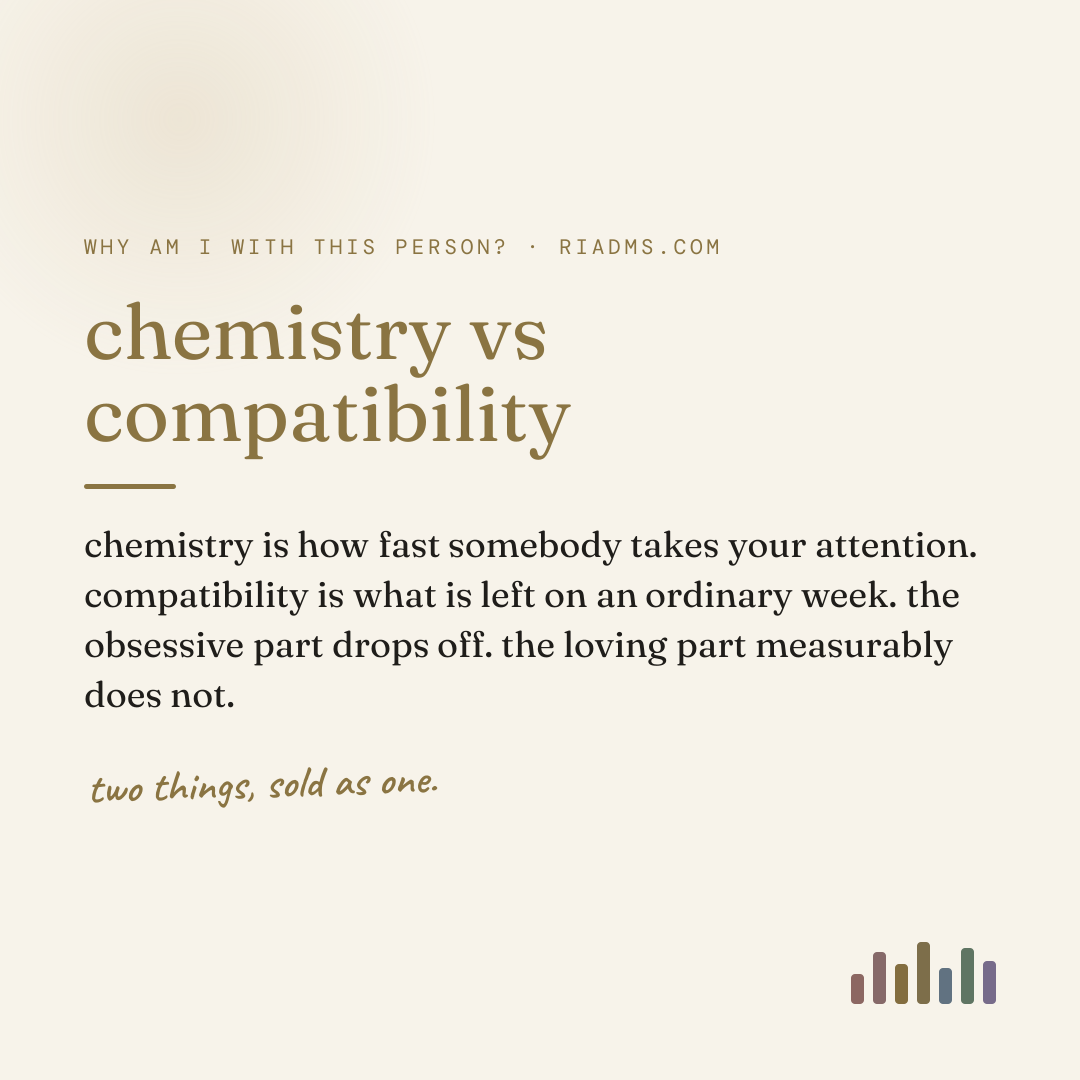 chemistry vs compatibility, defined: chemistry is how fast somebody takes your attention. compatibility is what is left on an ordinary week. the obsessive part drops off. the loving part measurably does not.