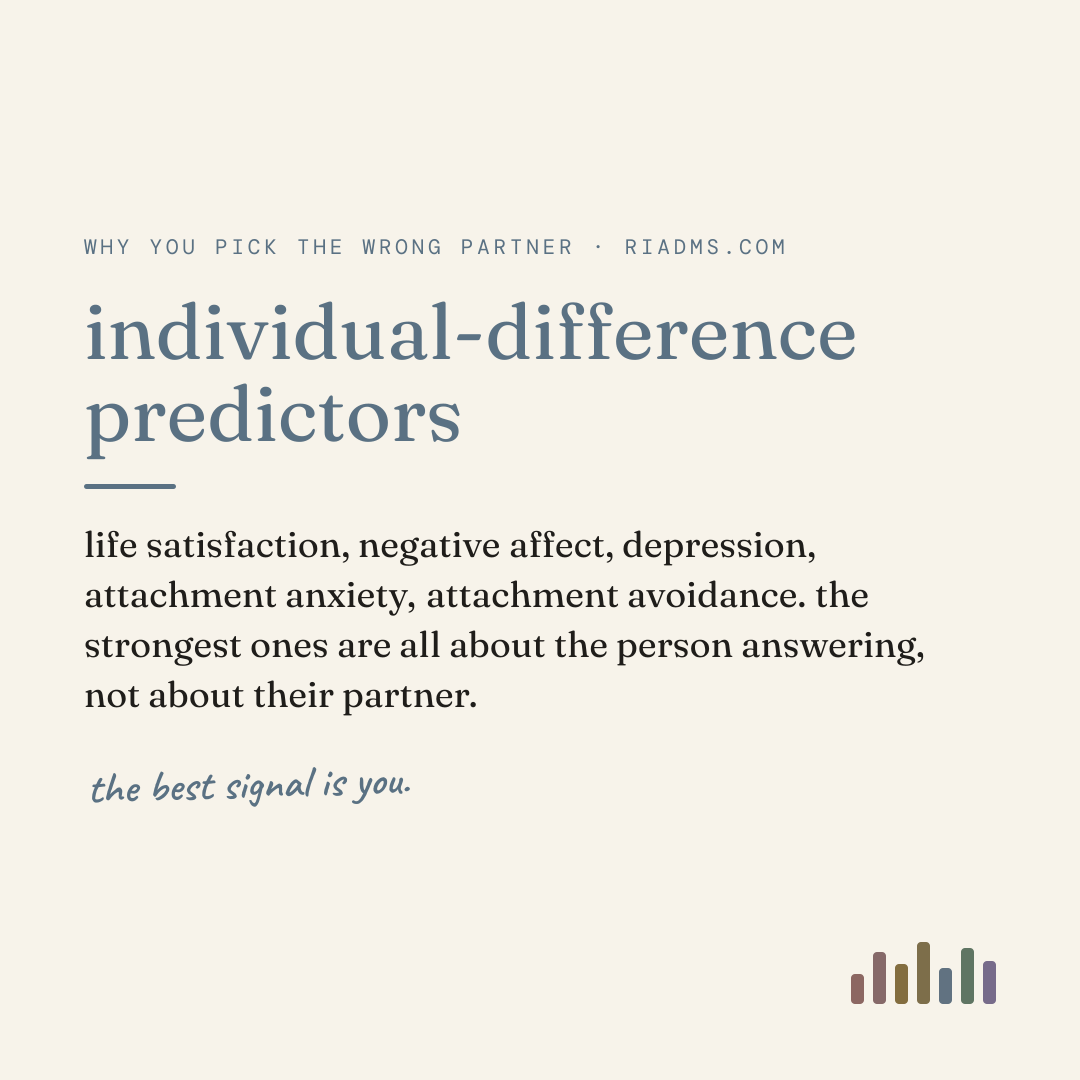 individual-difference predictors, defined: life satisfaction, negative affect, depression, attachment anxiety, attachment avoidance. the strongest ones are all about the person answering, not about their partner.