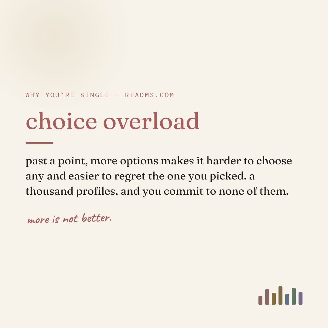 choice overload, defined: past a point, more options makes it harder to choose any and easier to regret the one you picked. a thousand profiles, and you commit to none of them.