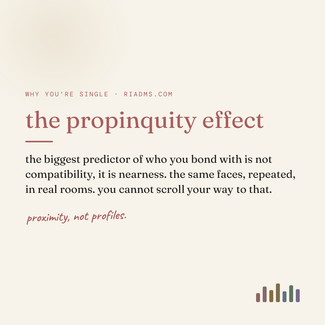 the propinquity effect, defined: the biggest predictor of who you bond with is not compatibility, it is nearness. the same faces, repeated, in real rooms. you cannot scroll your way to that.