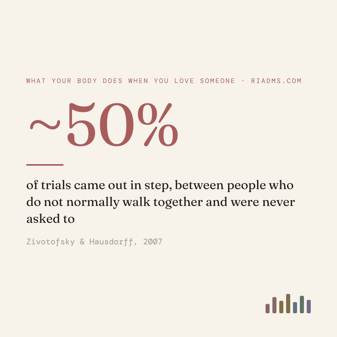fourteen pairs walked seventy metres with no instruction to synchronise and no idea what was being measured. almost half the trials came out in step, between people who do not normally walk together.