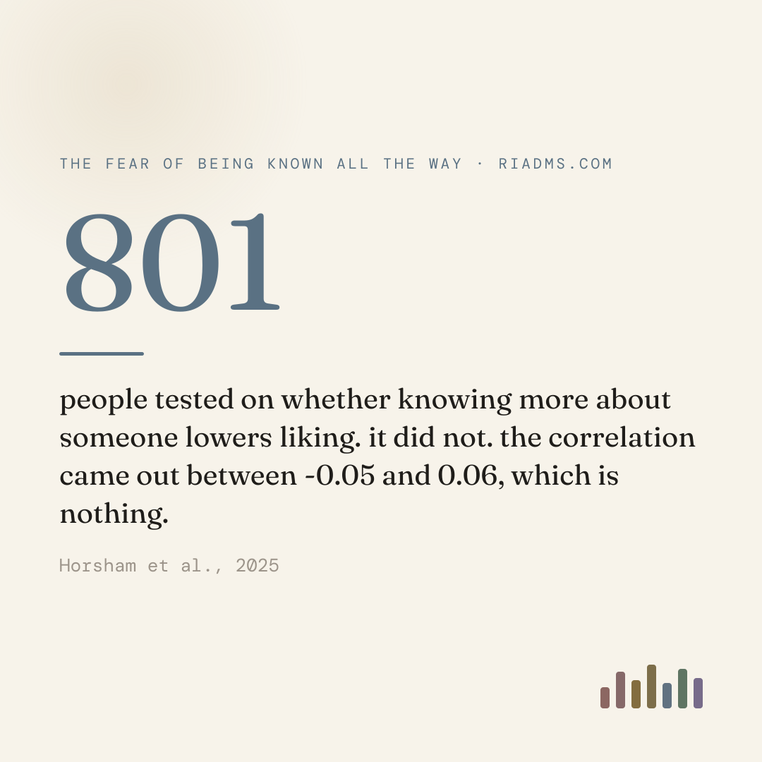 the 2007 finding that familiarity breeds contempt was re-run in 2025 as a preregistered replication with 801 people. the belief that knowing more means liking more replicated. the effect on actual liking did not, landing between -0.05 and 0.06.