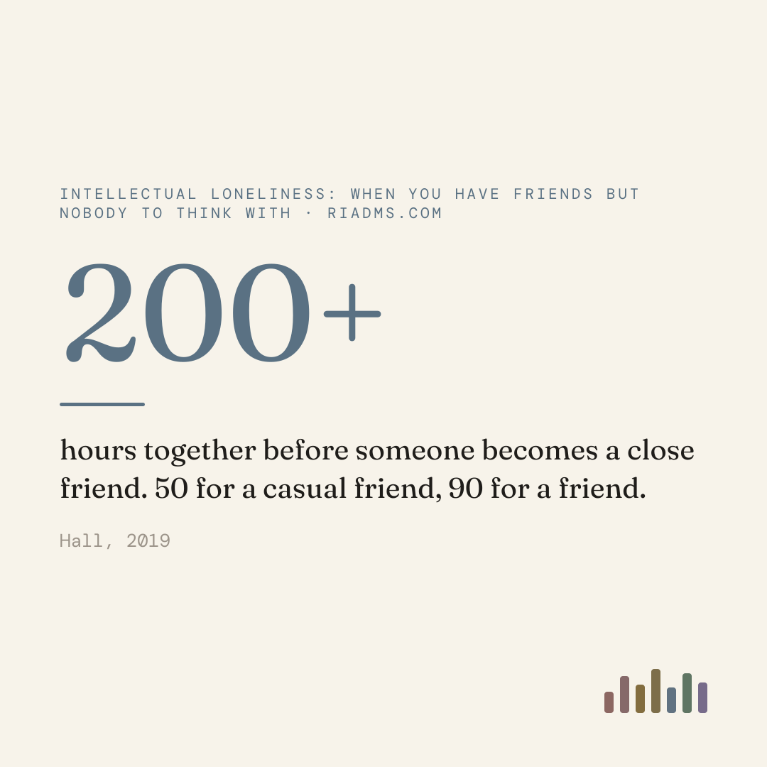 jeffrey hall found it takes roughly 50 hours together to make a casual friend, 90 to make a friend, and more than 200 to make a close friend. hanging out and joking counted. working side by side counted much less.
