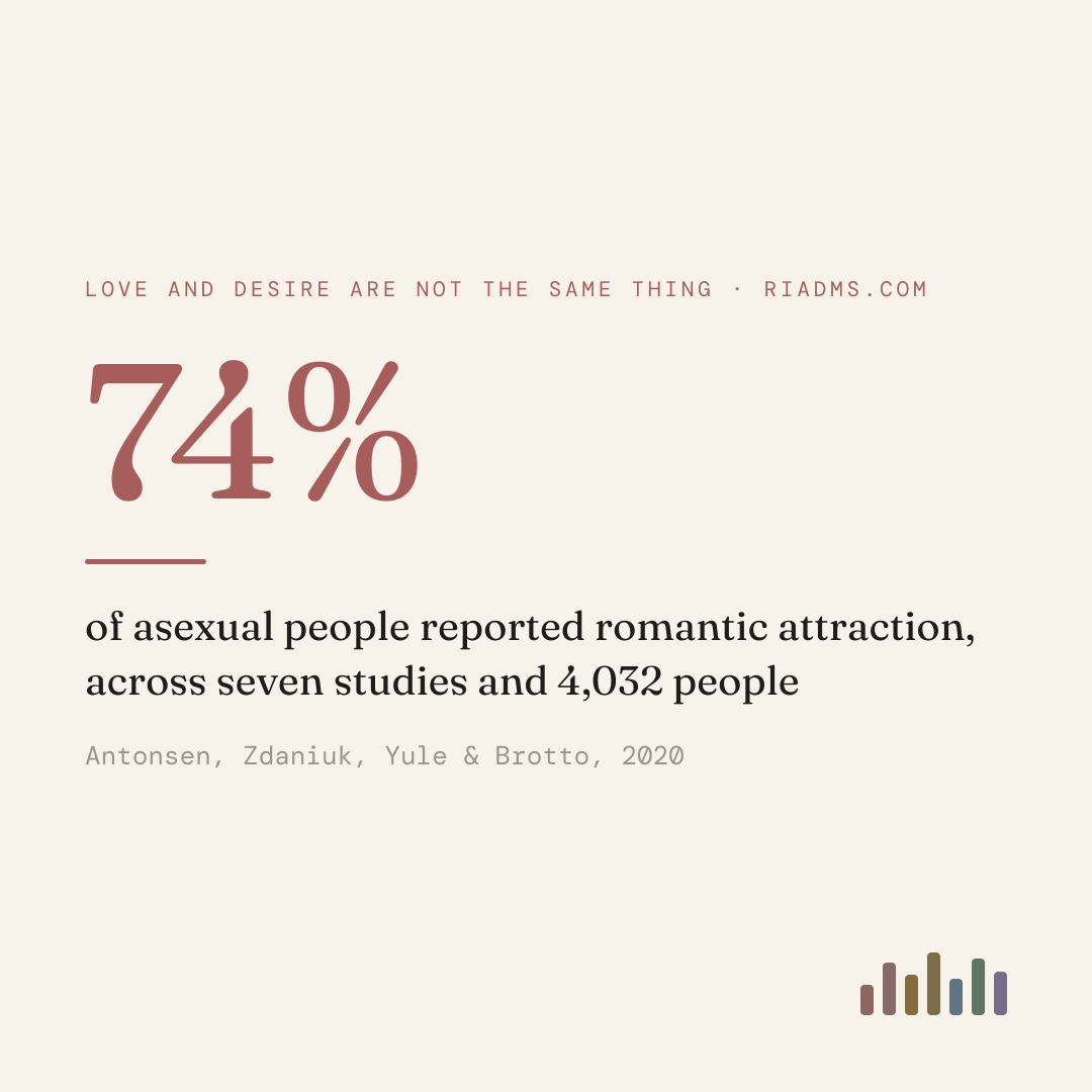 seven studies pooled, 4,032 people who identify as asexual, and 74% of them reported romantic attraction. not feeling sexual attraction does not mean not wanting a relationship.