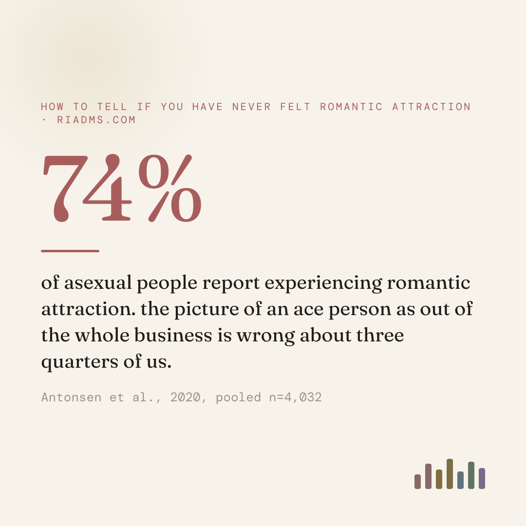 a pooled analysis of seven earlier studies with 4,032 asexual people found that 74% reported experiencing romantic attraction. asexual and aromantic are two different words about two different dials.