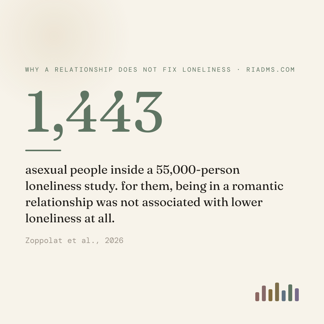 inside the BBC Loneliness Experiment, 36,464 heterosexual participants showed the expected pattern where a satisfying relationship tracked with less loneliness. for the 1,443 asexual participants, that association was not there.