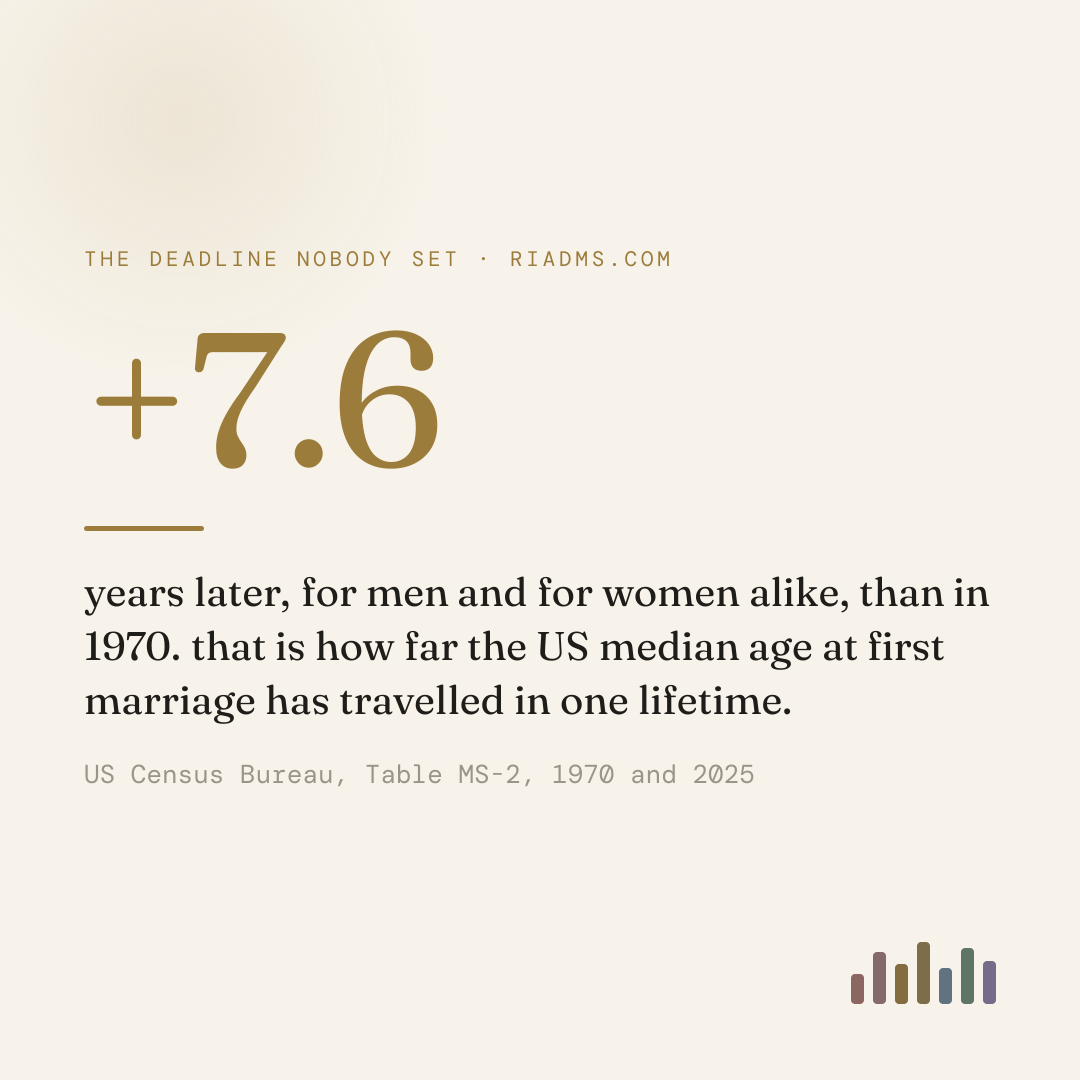 the US median age at first marriage rose from 23.2 to 30.8 for men and from 20.8 to 28.4 for women between 1970 and 2025, a shift of 7.6 years on both. a deadline handed down from a parent is calibrated to the older number.