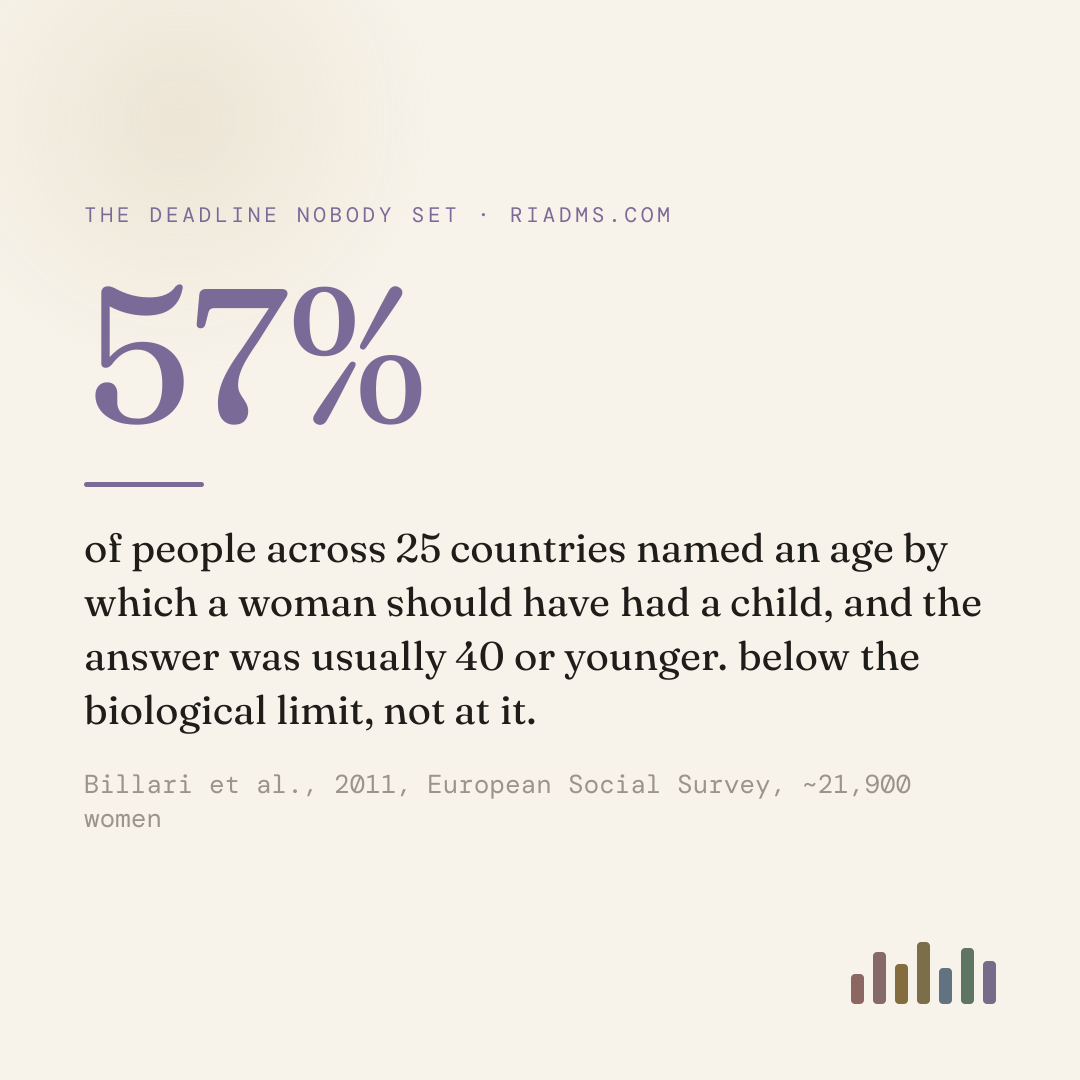 in the European Social Survey across 25 countries, 57.2% of women named a maternal age deadline, and it typically fell at 40 or younger. the felt deadline sits below the physical one, which is how you can tell it was set by people rather than by biology.