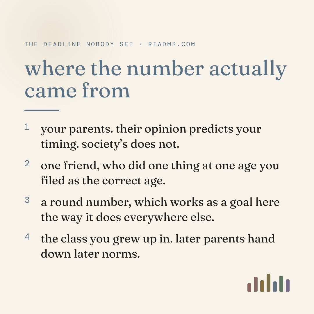 the four places a private life deadline is usually assembled from: perceived parental opinion, which predicts real timing where societal norms do not; one same-age friend used as a comparison; the pull of a round number; and the norms of the class you were raised in.