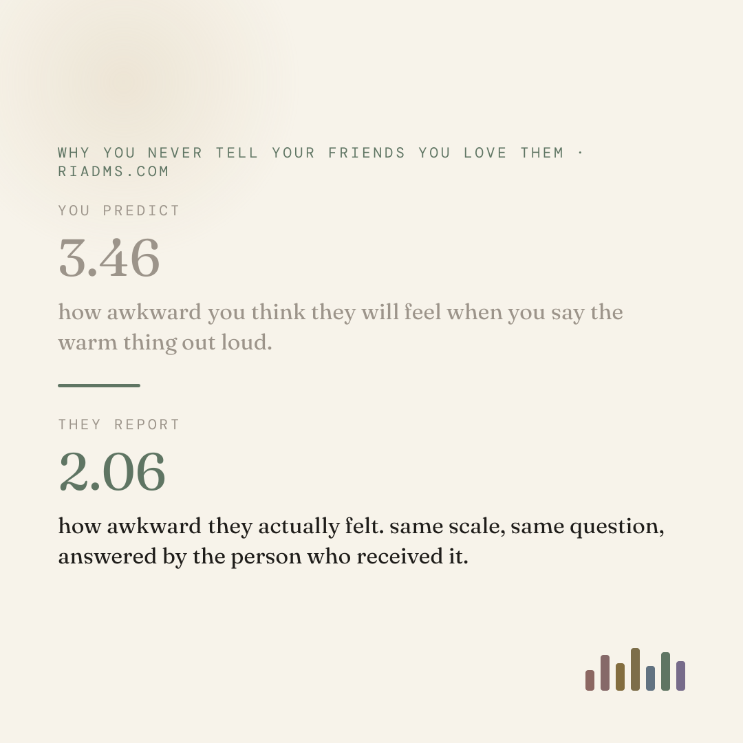 in nine experiments on compliments, people expressing them predicted the recipient would feel 3.46 out of 10 on awkwardness. the recipients reported 2.06. the dread is real and it is priced wrong (Zhao and Epley, 2021).